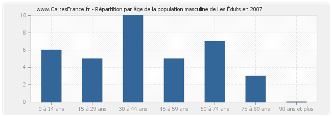 Répartition par âge de la population masculine de Les Éduts en 2007